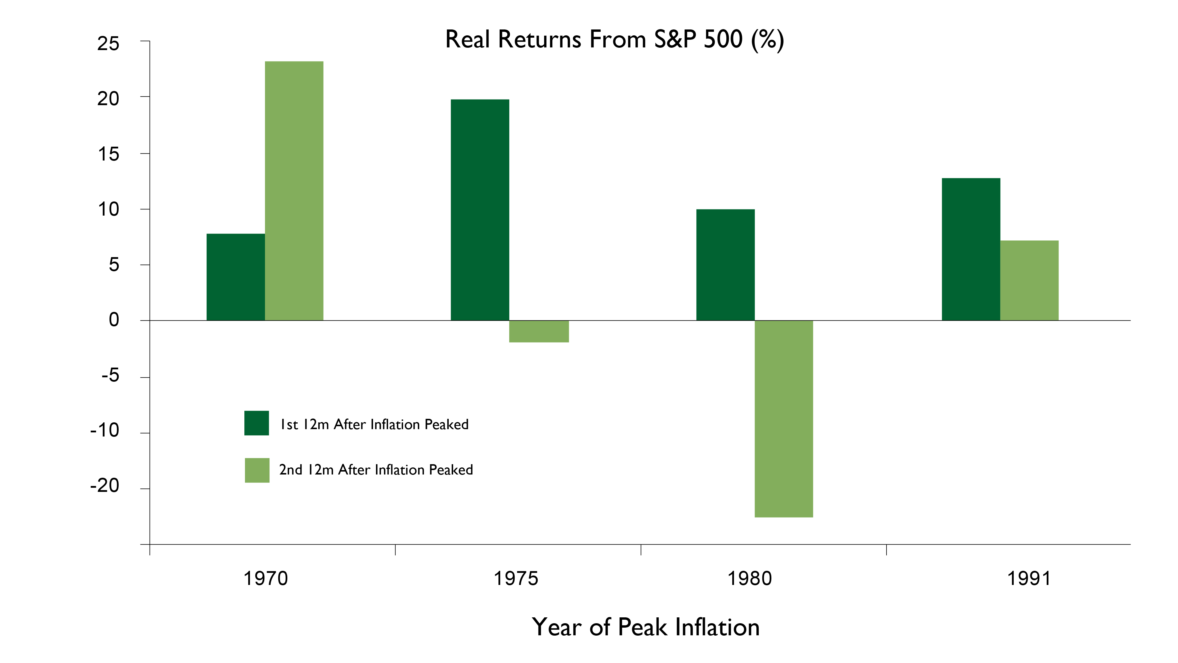 Real Returns